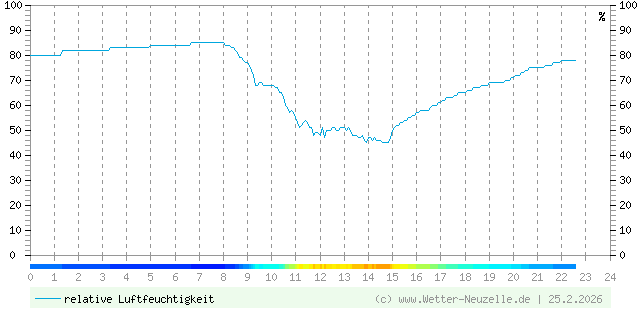 (Diagramm) Luftfeuchtigkeit vom 25.2.2026