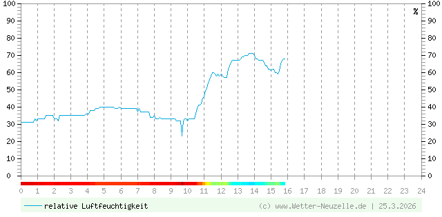 (Diagramm) Luftfeuchtigkeit vom 25.3.2026
