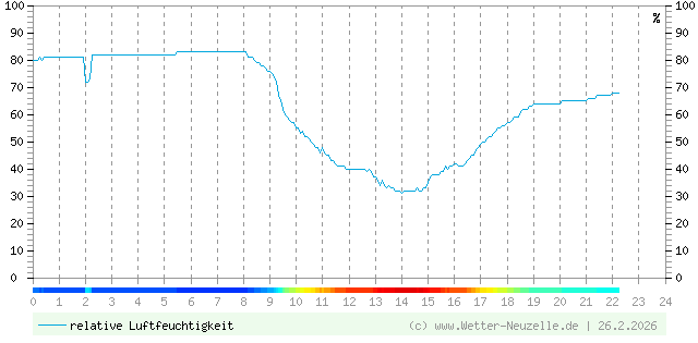 (Diagramm) Luftfeuchtigkeit vom 26.2.2026