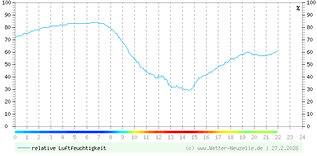(Diagramm) Luftfeuchtigkeit vom 27.2.2026