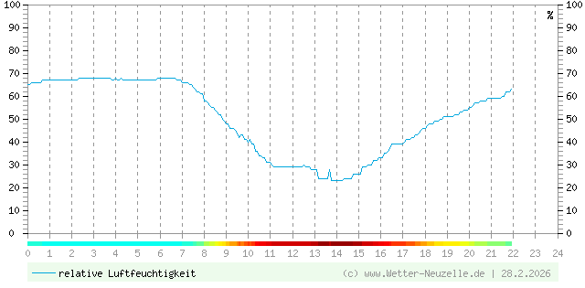 (Diagramm) Luftfeuchtigkeit vom 28.2.2026