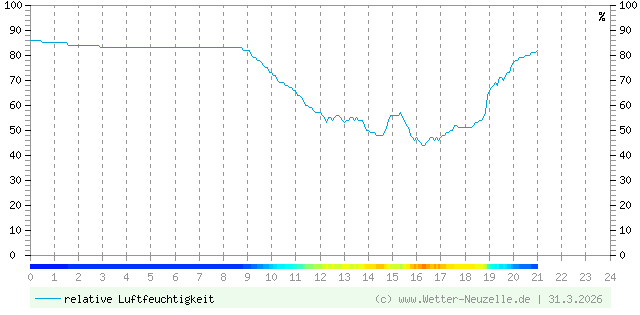 (Diagramm) Luftfeuchtigkeit vom 31.3.2026