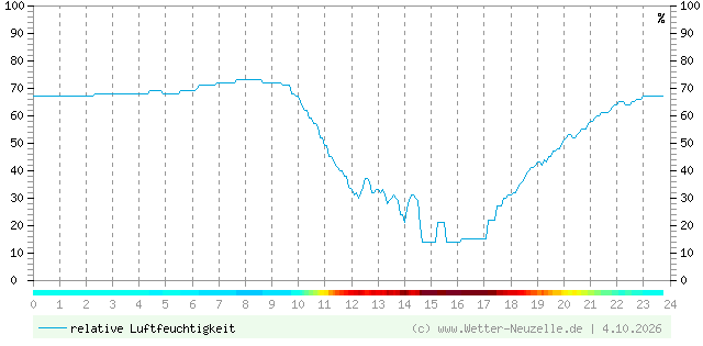 (Diagramm) Luftfeuchtigkeit vom 4.10.2026