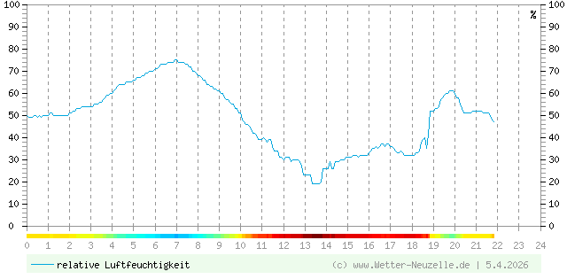 (Diagramm) Luftfeuchtigkeit vom 5.4.2026