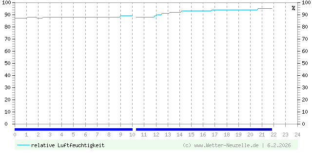 (Diagramm) Luftfeuchtigkeit vom 6.2.2026