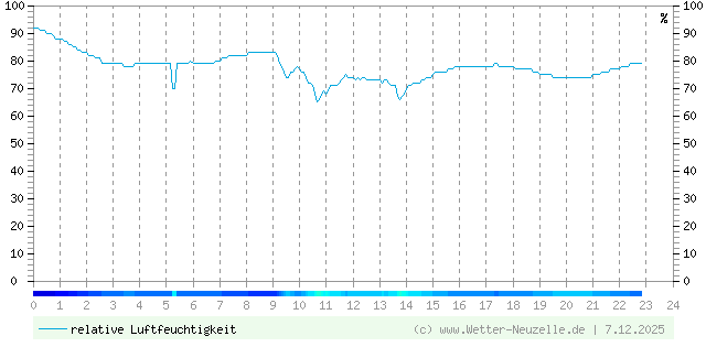 (Diagramm) Luftfeuchtigkeit vom 7.12.2025