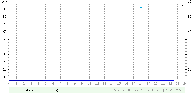 (Diagramm) Luftfeuchtigkeit vom 9.2.2026