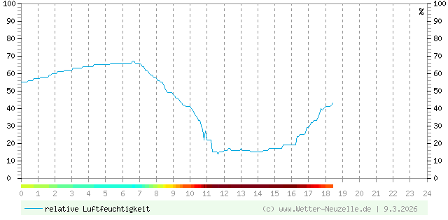 (Diagramm) Luftfeuchtigkeit vom 9.3.2026