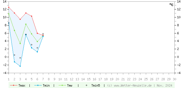 (Diagramm) Temperaturen min./max. 11/2024