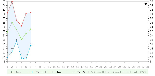 (Diagramm) Temperaturen min./max. 7/2025