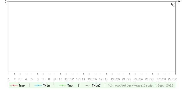 (Diagramm) Temperaturen min./max. 9/2026