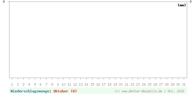 (Diagramm) Niederschlagsmenge von 10/2026