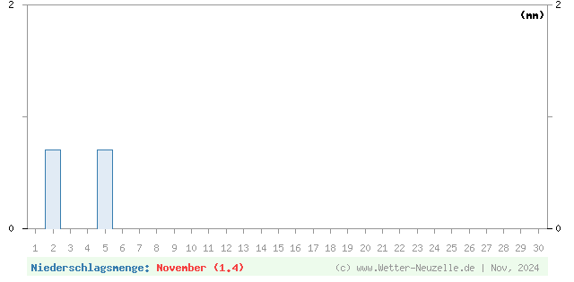 (Diagramm) Niederschlagsmenge von 11/2024